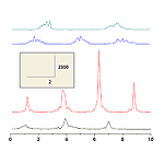 Stacked Lines by Y Offset Graph